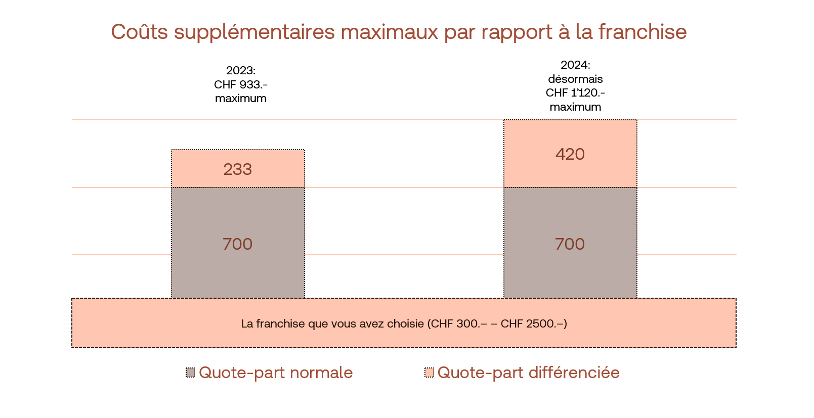 quote-part différenciée example