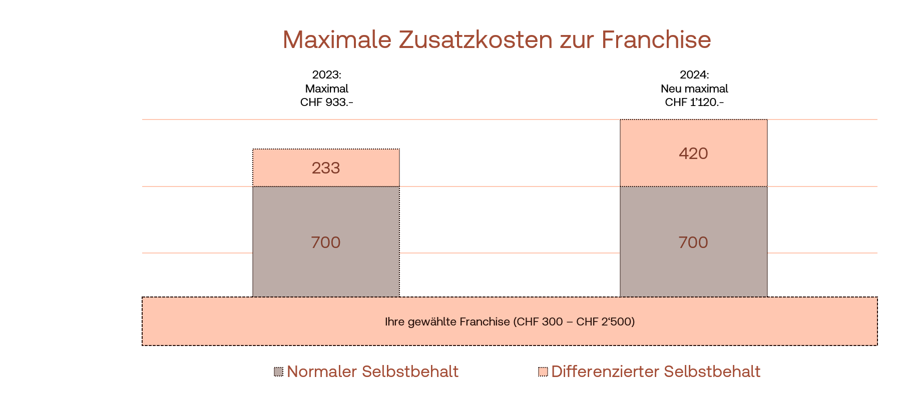 differenzierter Selbstbehalt Beispiel 